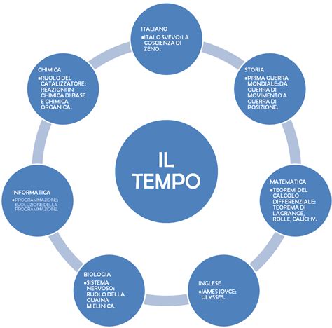 Tesina Maturità: argomenti e collegamenti, esempi tesine pdf.